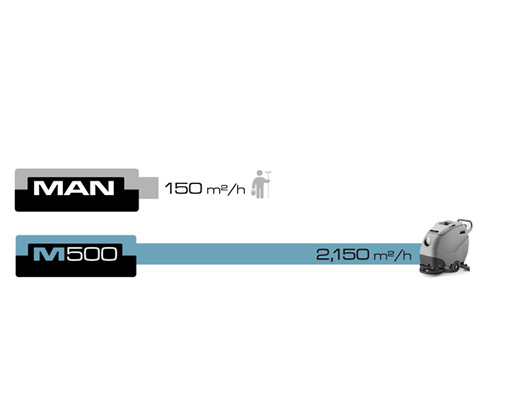 MACH M500 WALK-BEHIND SCRUBBER PRODUCTIVITY DIAGRAM