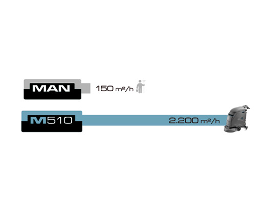 MACH M510 vs. OPERATORE MACH 510 a confronto con le performance di un operatore