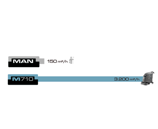 COMPARE THE PRODUCTIVITY OF MACH M710 vs. OPERATOR MACH 710 PRODUCTIVITY DIAGRAM