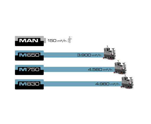 MACH M650 - M750 - M830 grafico produttività delle lavasciuga pavimenti