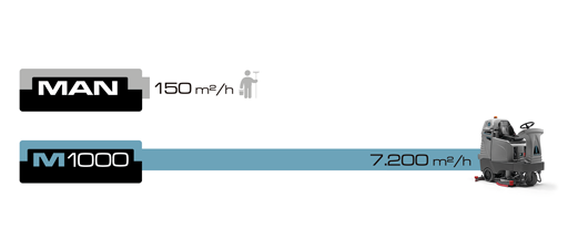 M1000 RIDE ON SCRUBBER PRODUCTIVITY DIAGRAM