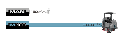 COMPARER LA PRODUCTIVITE D'UN HOMME VS M1100 R M1100 DIAGRAMME DE PRODUCTIVITE
